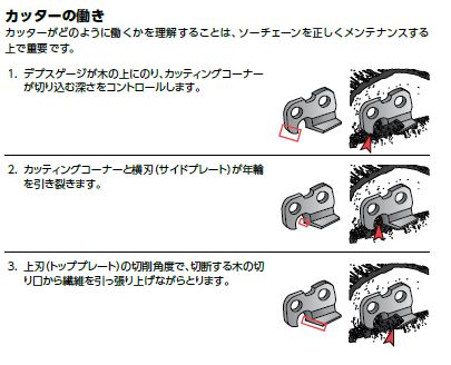 チェーンソーのチェーンは交換が必要 チェンソーなら農機具のアグリズ