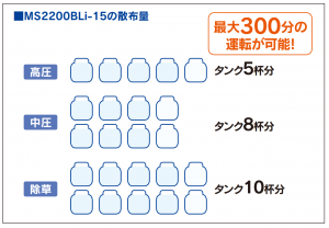 ハイパワー！丸山バッテリー噴霧器MS2200BLI-15 | アグリズスタッフブログ